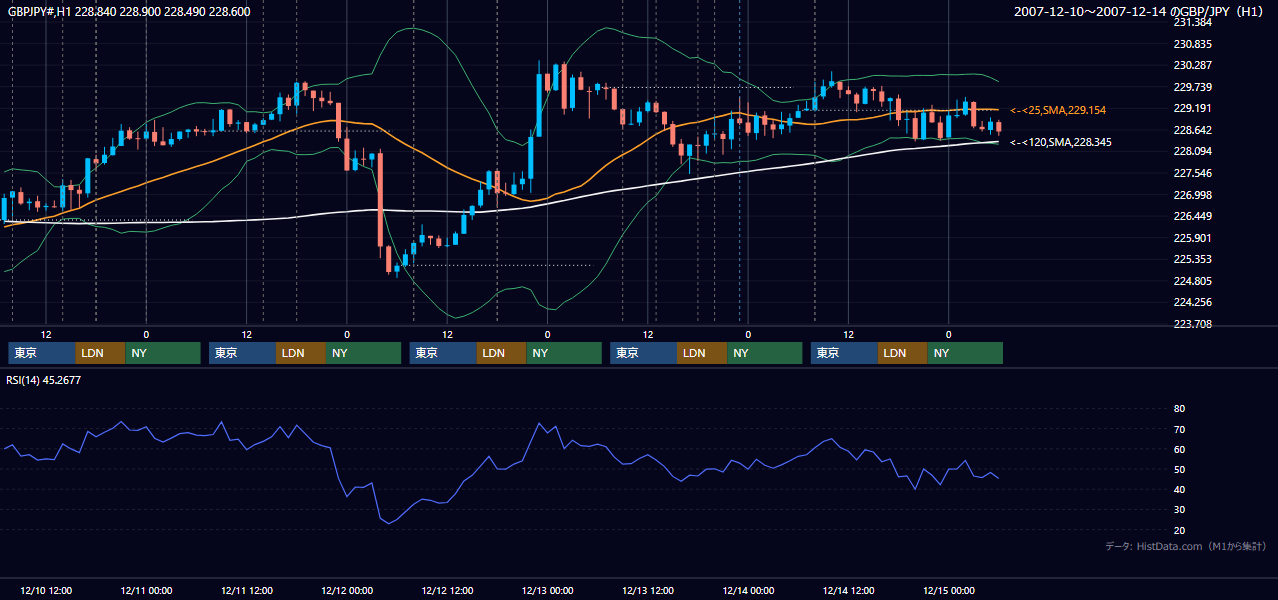 2007年12月10日(月)〜12月14日(金) GBP/JPY 1時間足チャート