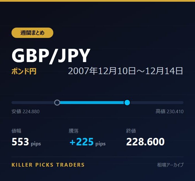 GBP/JPY 2007年12月10日〜12月14日 値幅553pips