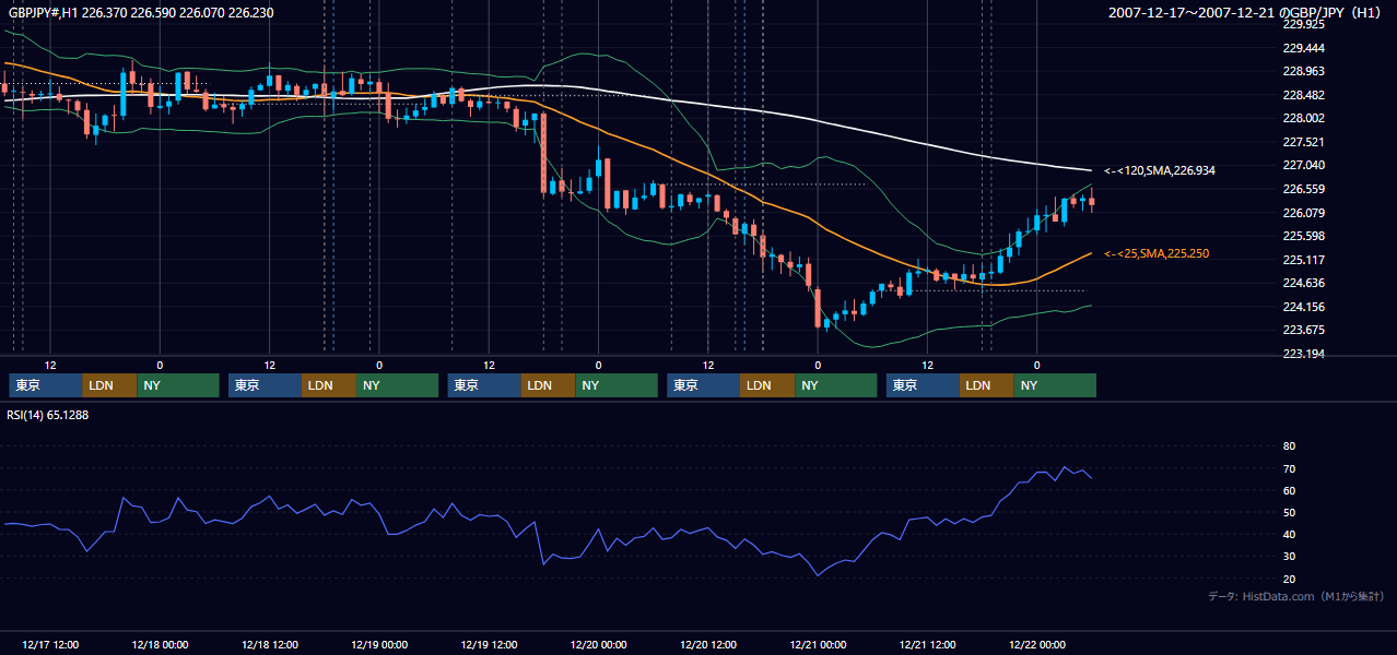 2007年12月17日(月)〜12月21日(金) GBP/JPY 1時間足チャート