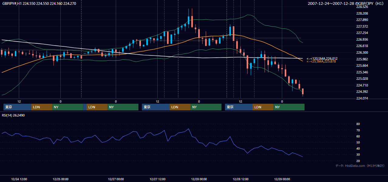 2007年12月24日（月）〜12月28日（金） GBP/JPY 1時間足チャート