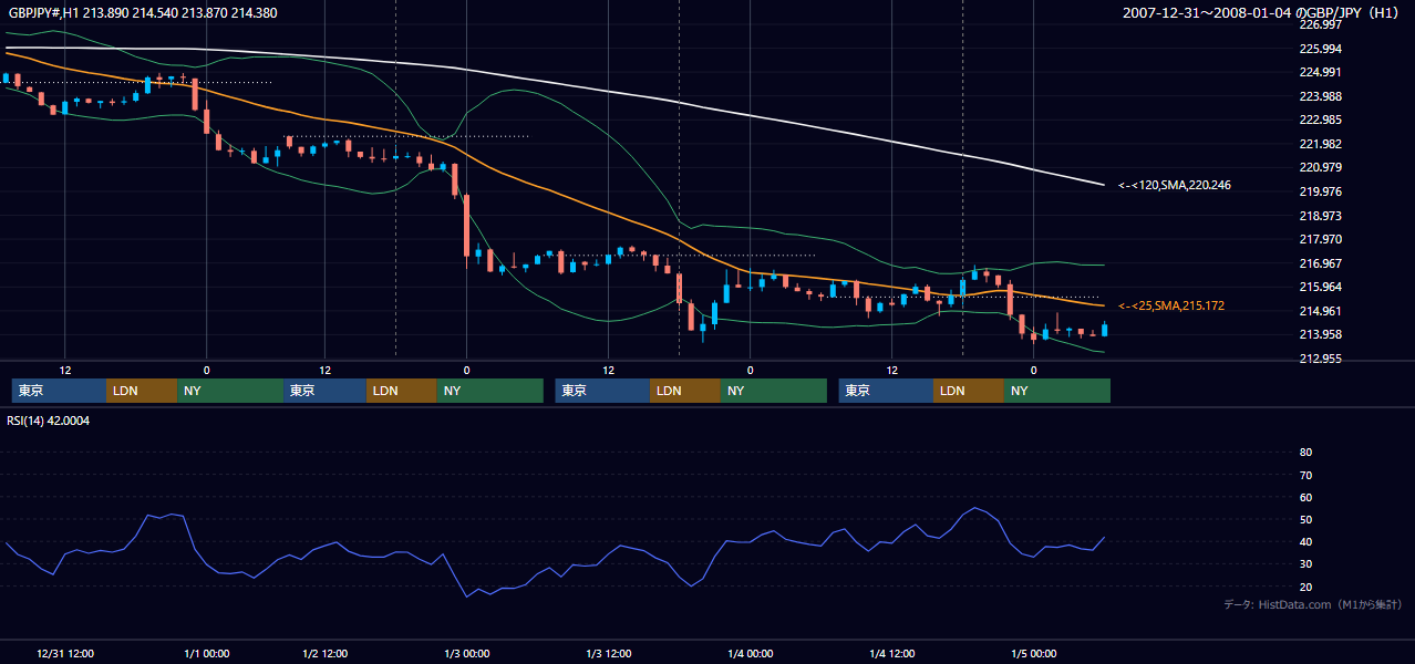 2007年12月31日（月）〜1月4日（木） GBP/JPY 1時間足チャート
