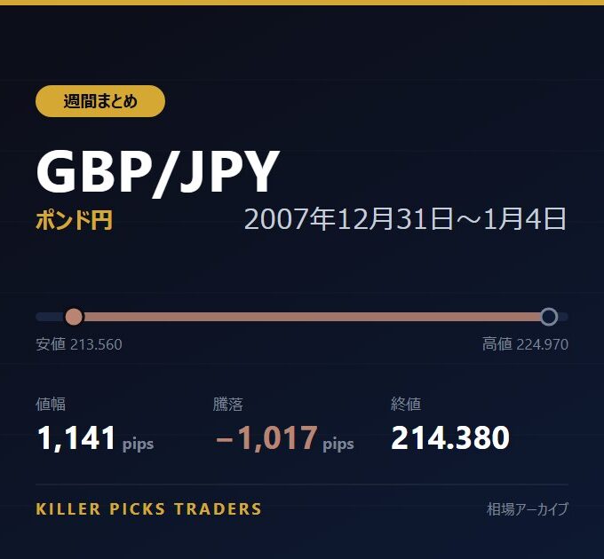 GBP/JPY 2007年12月31日〜1月4日 値幅1,141pips