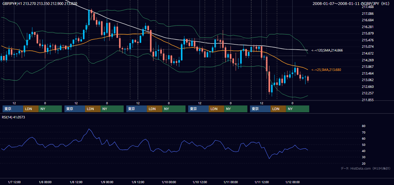 2008年1月7日(月)〜1月11日(金) GBP/JPY 1時間足チャート