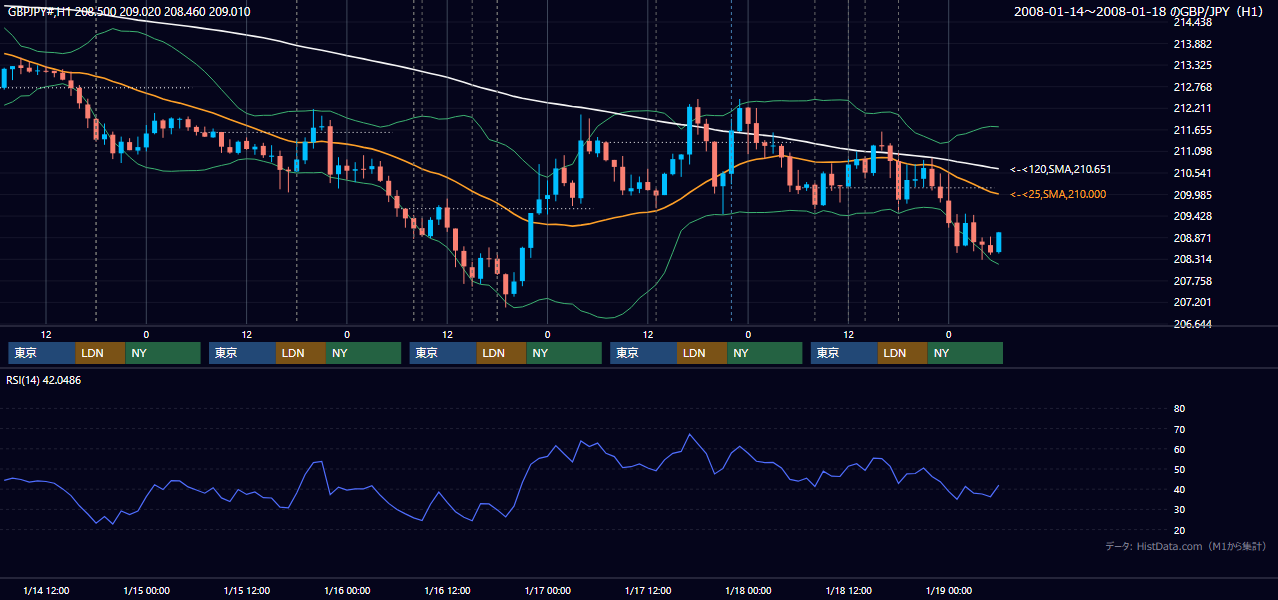 2008年1月14日(月)〜1月18日(金) GBP/JPY 1時間足チャート