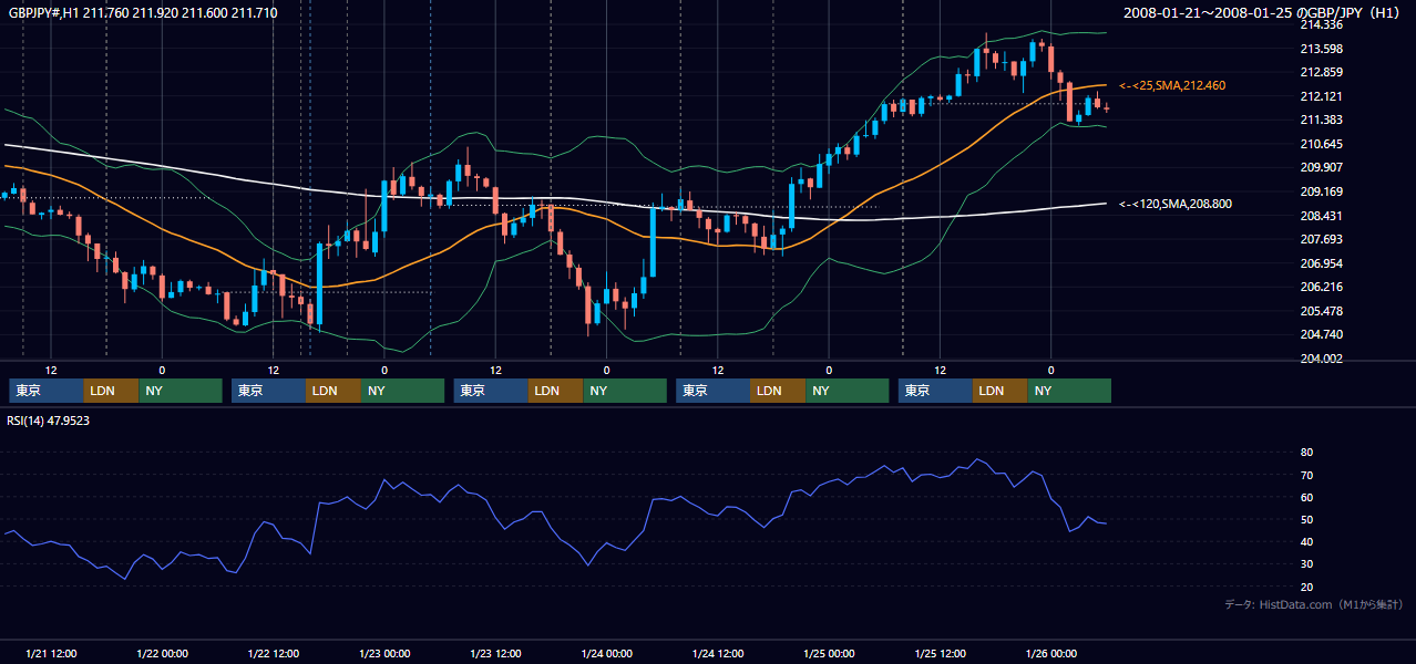 2008年1月21日(月)〜1月25日(金) GBP/JPY 1時間足チャート