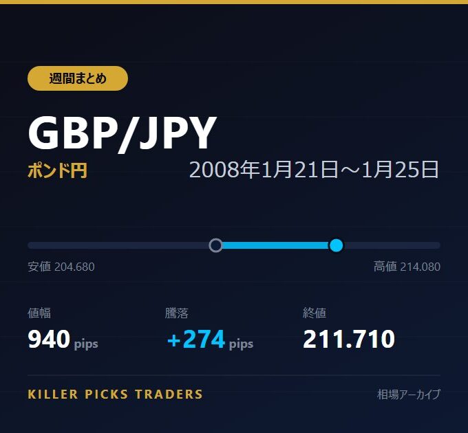 GBP/JPY 2008年1月21日〜1月25日 値幅940pips