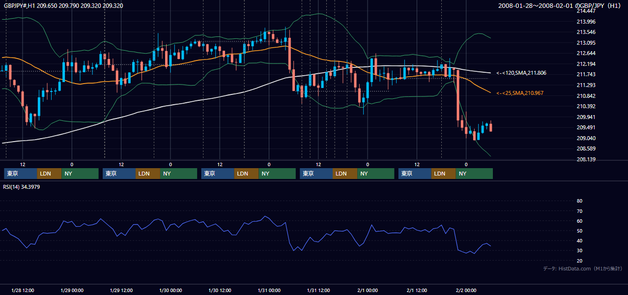 2008年1月28日（月）〜2月1日（金） GBP/JPY 1時間足チャート