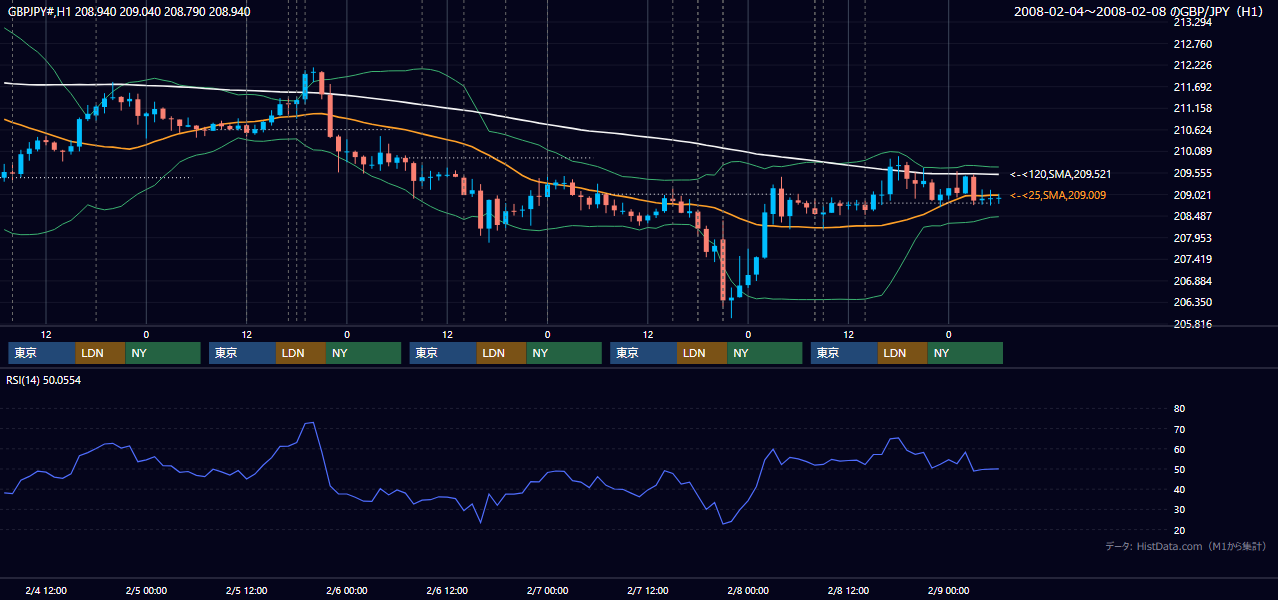 2008年2月4日(月)〜2月8日(金) GBP/JPY 1時間足チャート