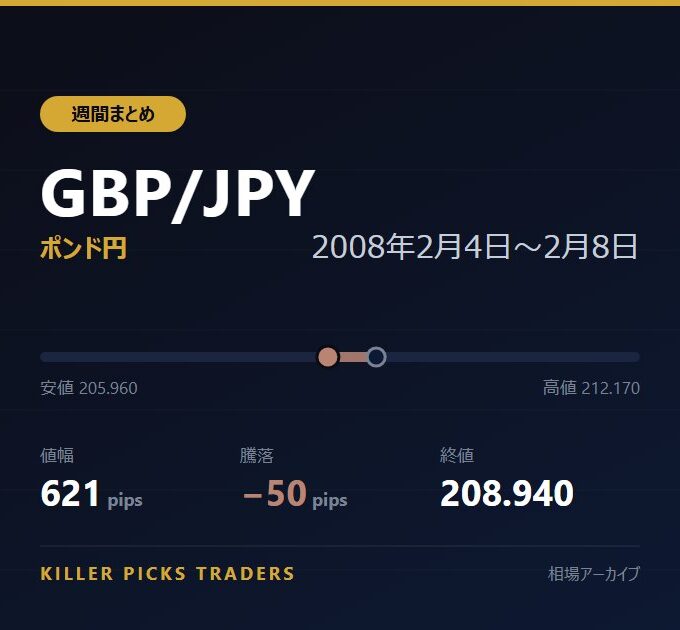 GBP/JPY 2008年2月4日〜2月8日 値幅621pips