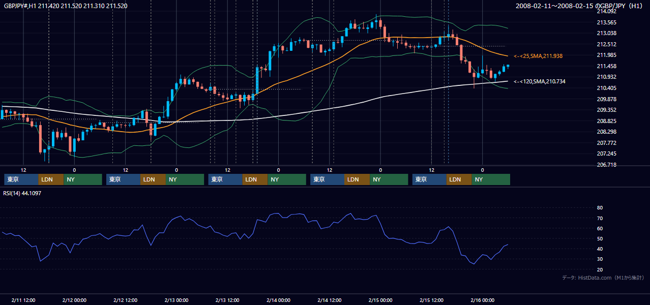 2008年2月11日(月)〜2月15日(金) GBP/JPY 1時間足チャート