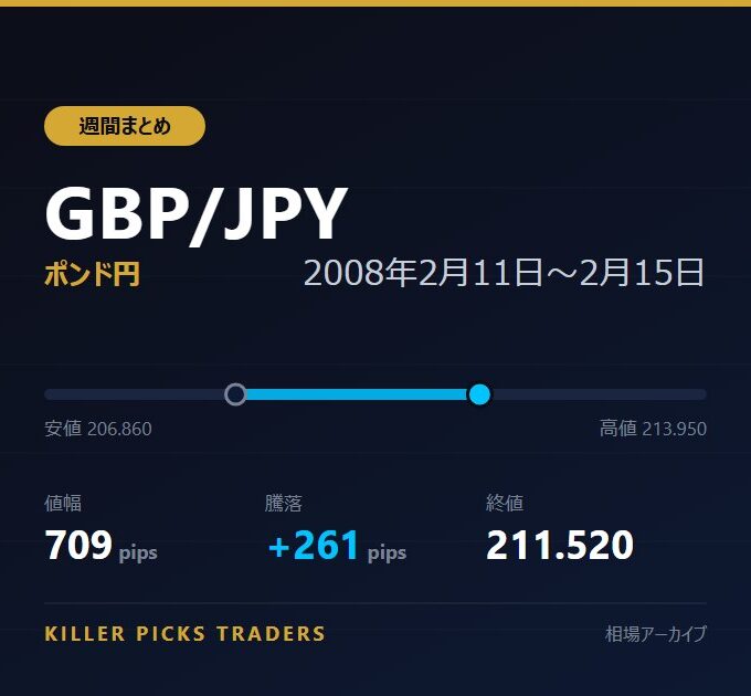 GBP/JPY 2008年2月11日〜2月15日 値幅709pips