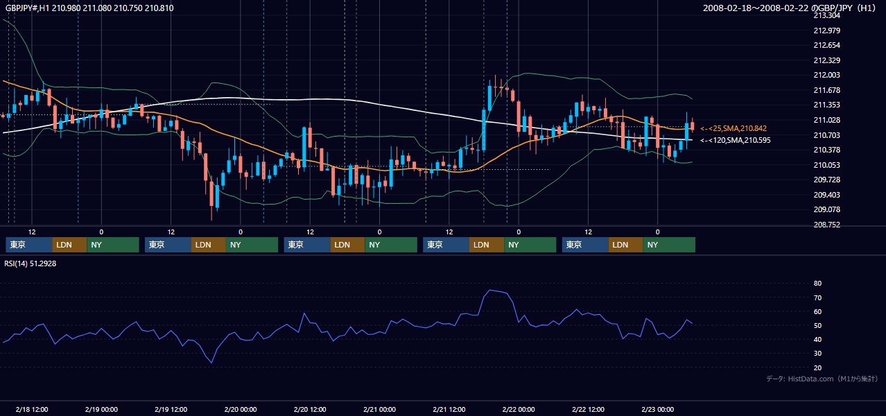 2008年2月18日(月)〜2月22日(金) GBP/JPY 1時間足チャート