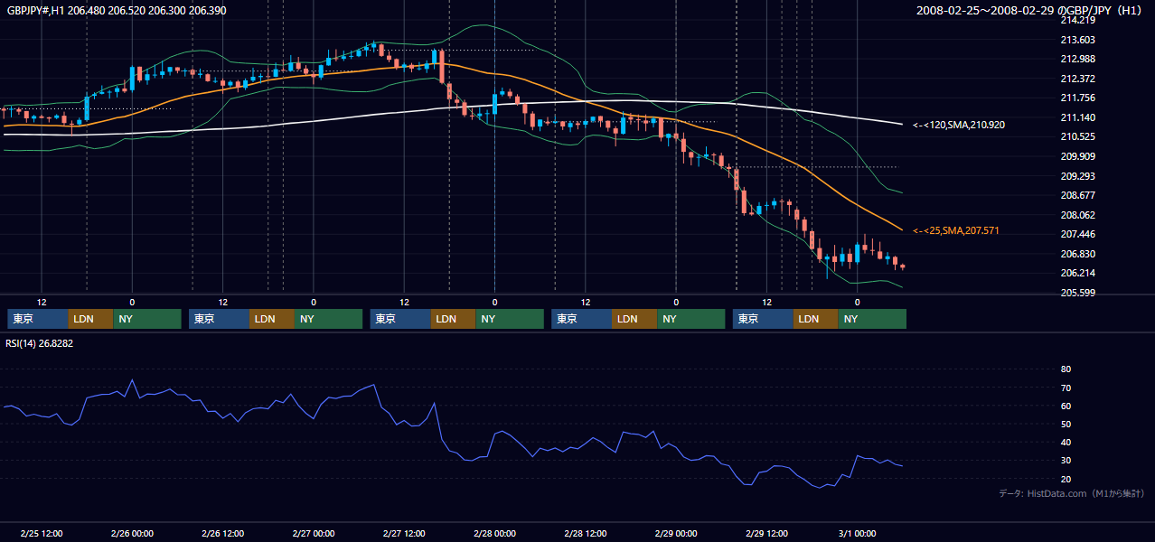 2008年2月25日(月)〜2月29日(金) GBP/JPY 1時間足チャート