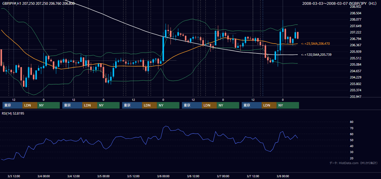 2008年3月3日(月)〜3月7日(金) GBP/JPY 1時間足チャート