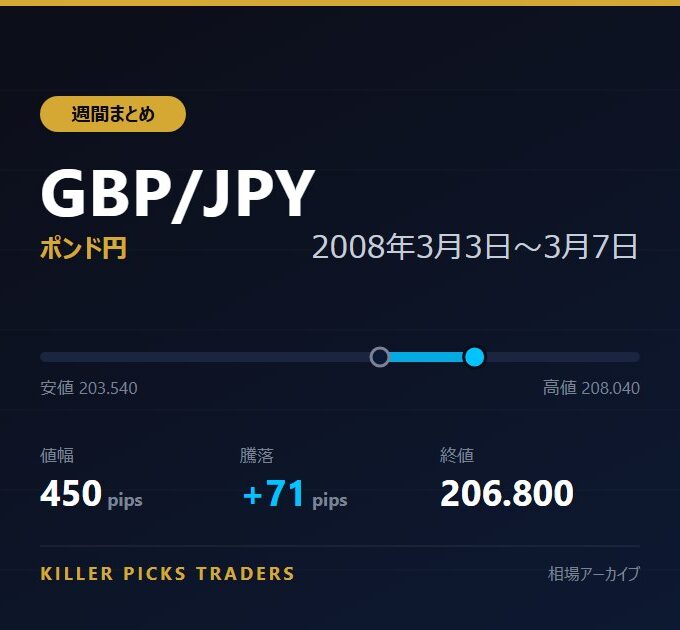 GBP/JPY 2008年3月3日〜3月7日 値幅450pips
