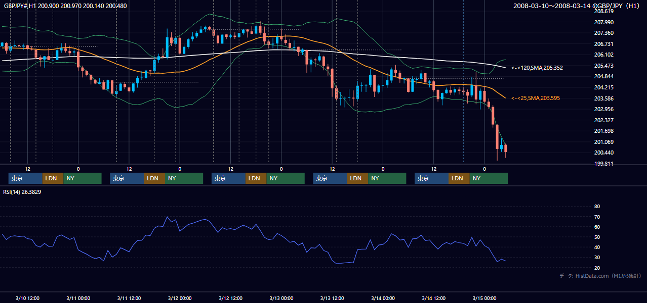 2008年3月10日(月)〜3月14日(金) GBP/JPY 1時間足チャート