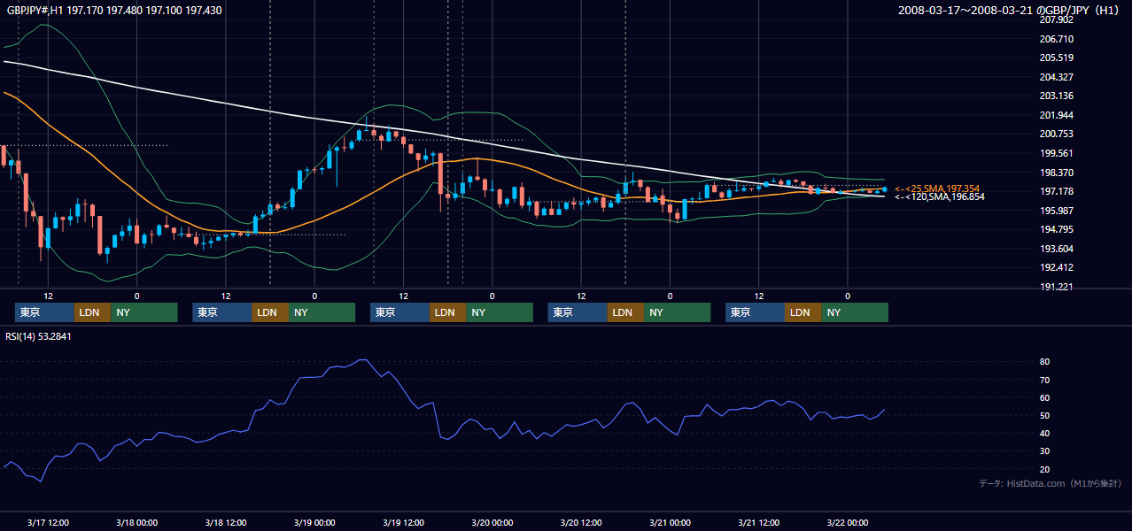 2008年3月17日(月)〜3月21日(金) GBP/JPY 1時間足チャート