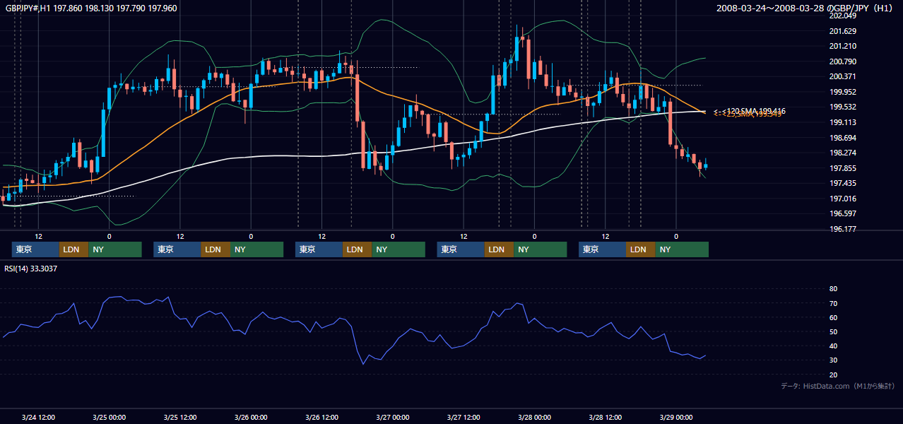 2008年3月24日（月）〜3月28日（金） GBP/JPY 1時間足チャート