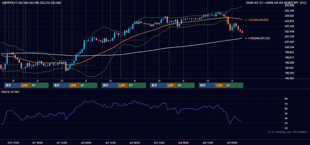 2008年3月31日(月)〜4月4日(金) GBP/JPY 1時間足チャート