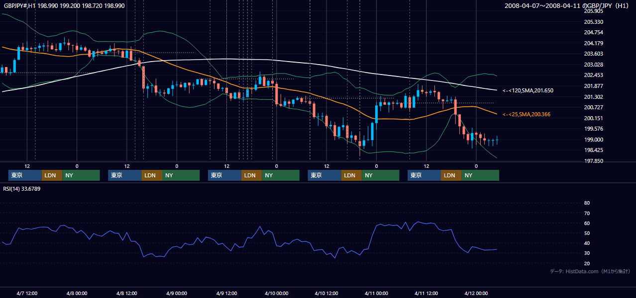 2008年4月7日(月)〜4月11日(金) GBP/JPY 1時間足チャート