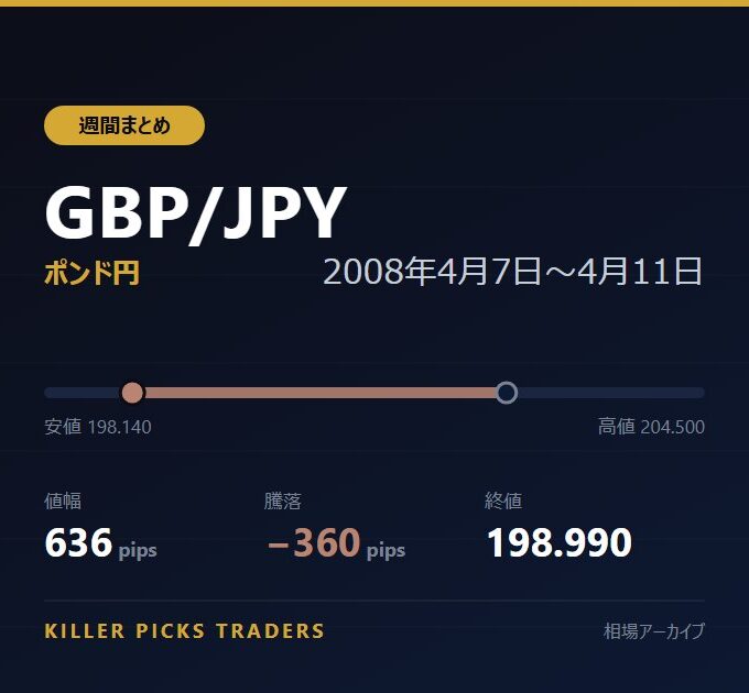 GBP/JPY 2008年4月7日〜4月11日 値幅636pips