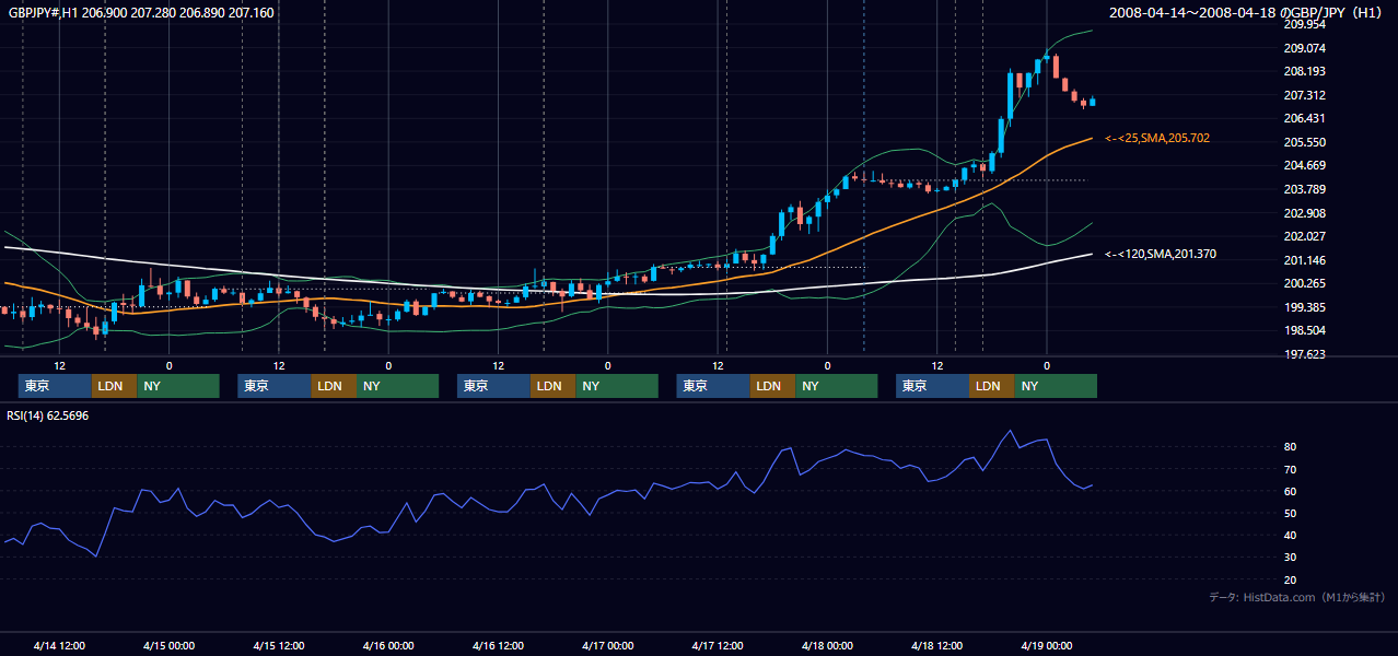 2008年4月14日(月)〜4月18日(金) GBP/JPY 1時間足チャート