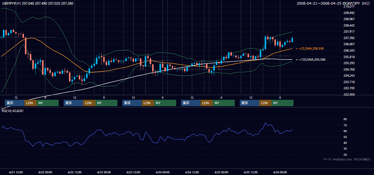 2008年4月21日(月)〜4月25日(金) GBP/JPY 1時間足チャート