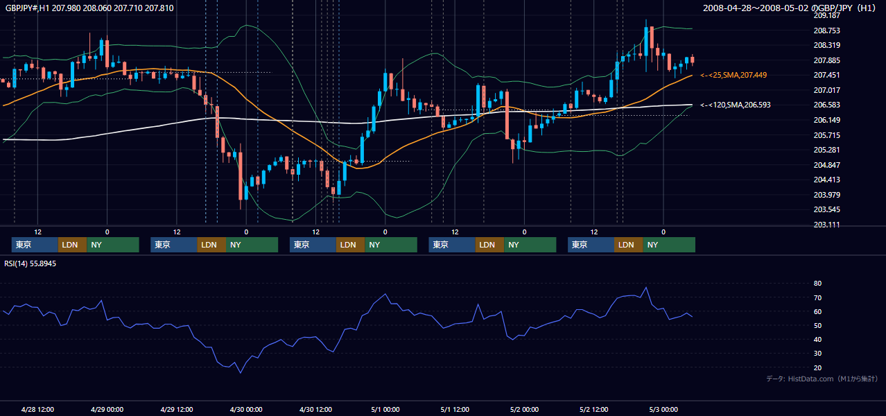 2008年4月28日(月)〜5月2日(金) GBP/JPY 1時間足チャート