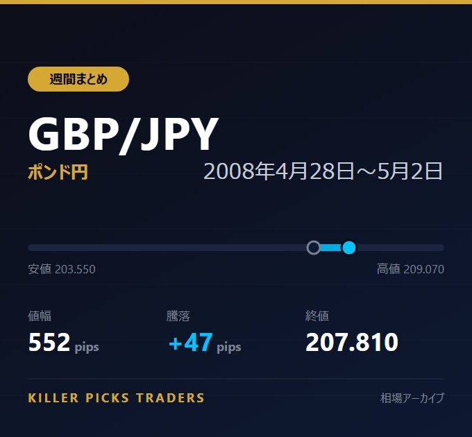GBP/JPY 2008年4月28日〜5月2日 値幅552pips