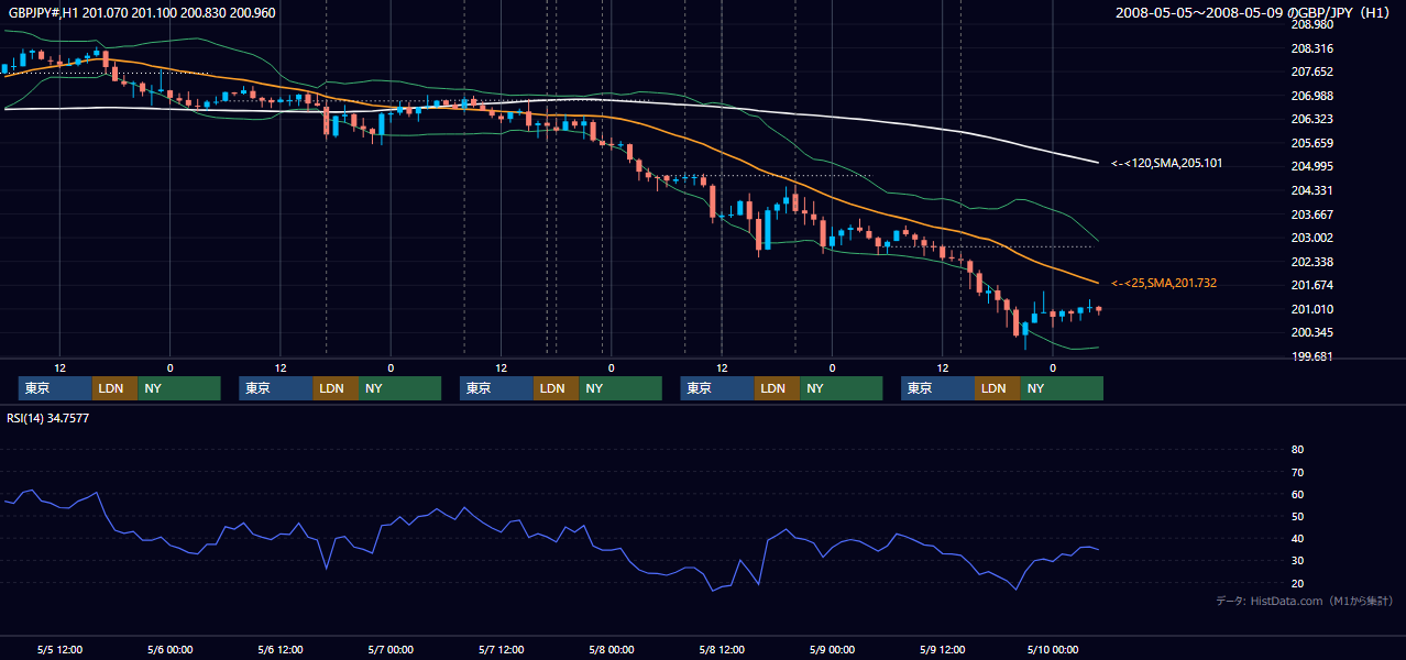 2008年5月5日(月)〜5月9日(金) GBP/JPY 1時間足チャート