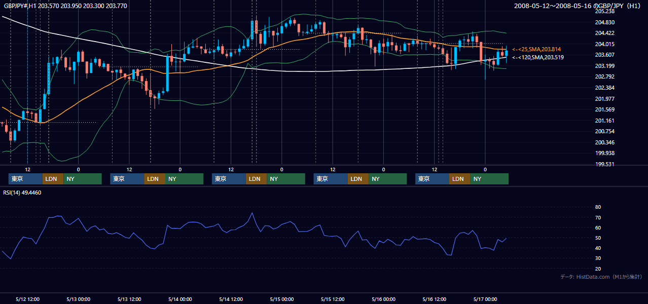 2008年5月12日（月）〜5月16日（金） GBP/JPY 1時間足チャート