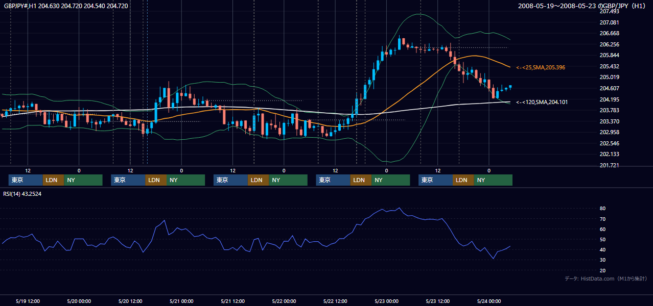 2008年5月19日(月)〜5月23日(金) GBP/JPY 1時間足チャート