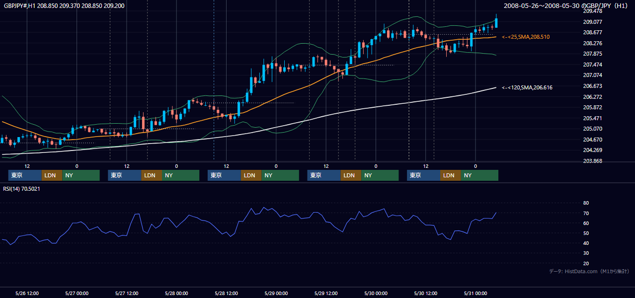 2008年5月26日(月)〜5月30日(金) GBP/JPY 1時間足チャート