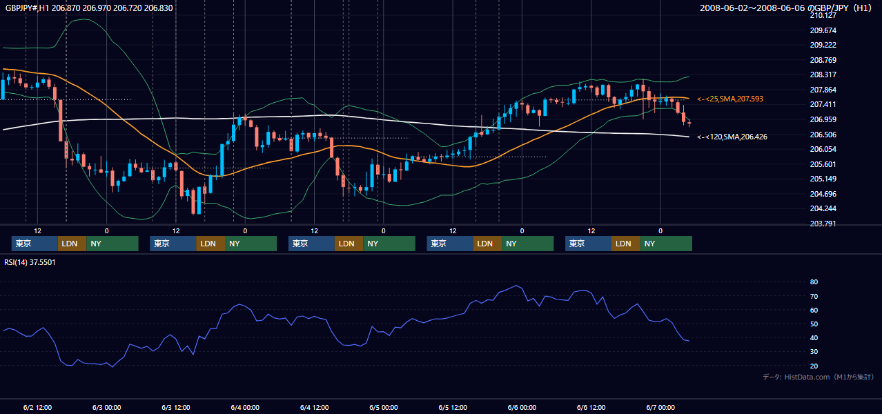 2008年6月2日(月)〜6月6日(金) GBP/JPY 1時間足チャート