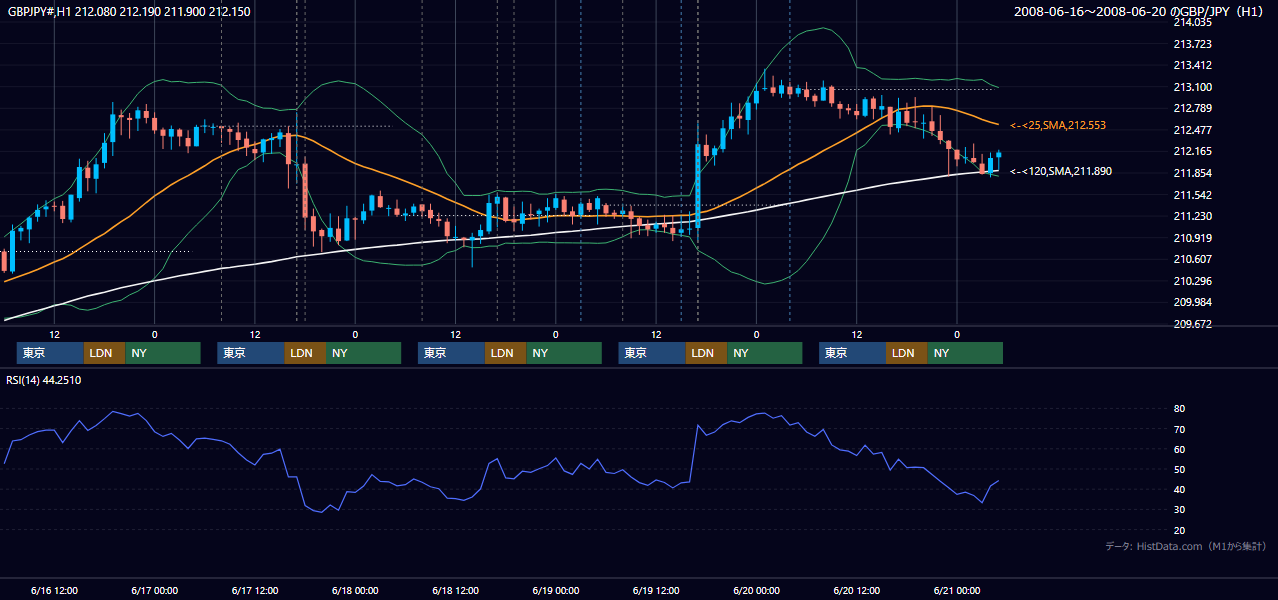 2008年6月16日(月)〜6月20日(金) GBP/JPY 1時間足チャート