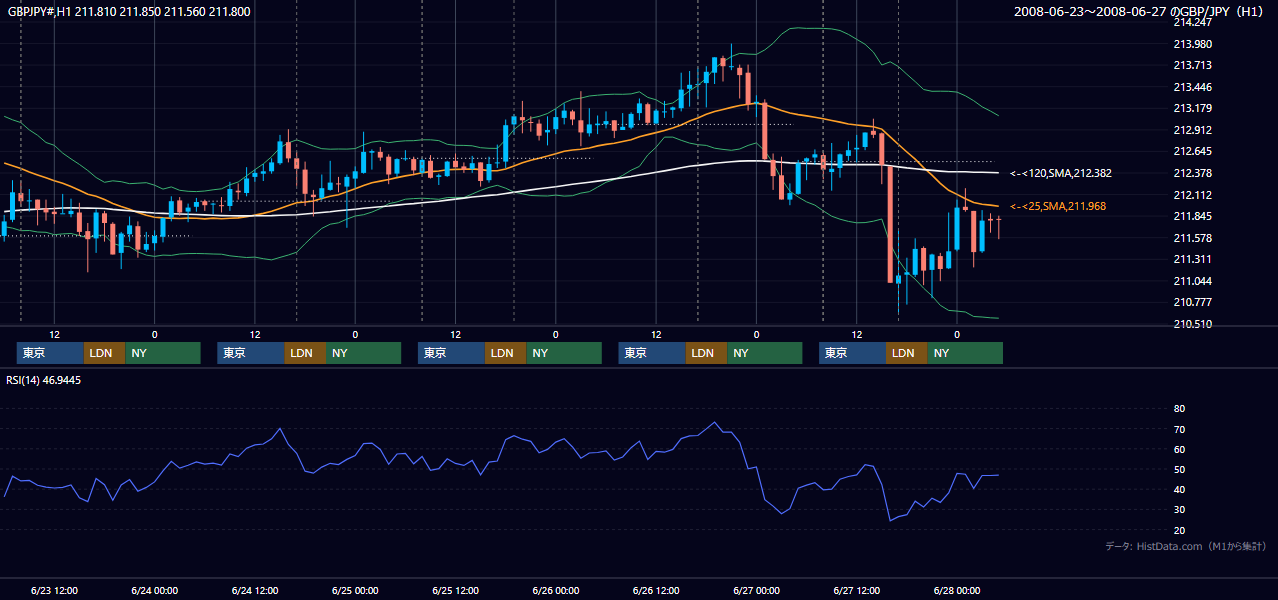 2008年6月23日（月）〜6月27日（金） GBP/JPY 1時間足チャート