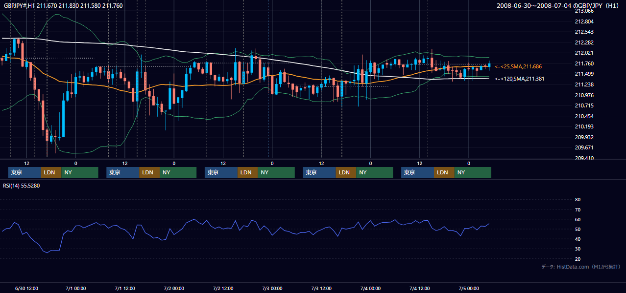 2008年6月30日(月)〜7月4日(金) GBP/JPY 1時間足チャート