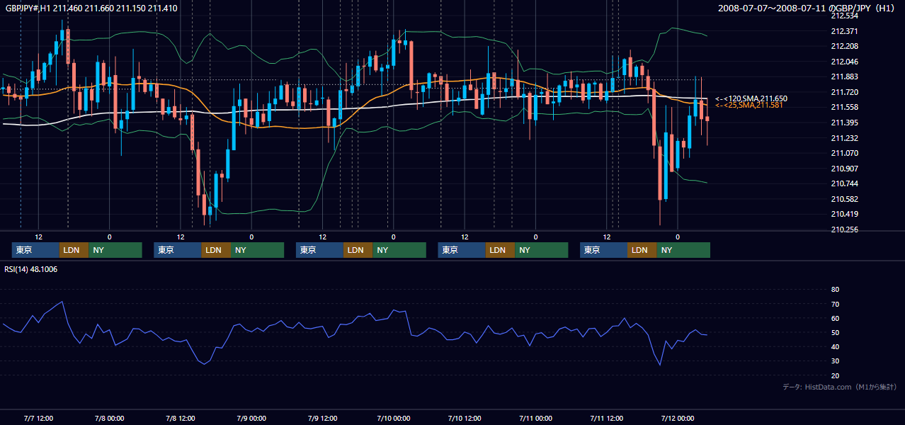 2008年7月7日(月)〜7月11日(金) GBP/JPY 1時間足チャート