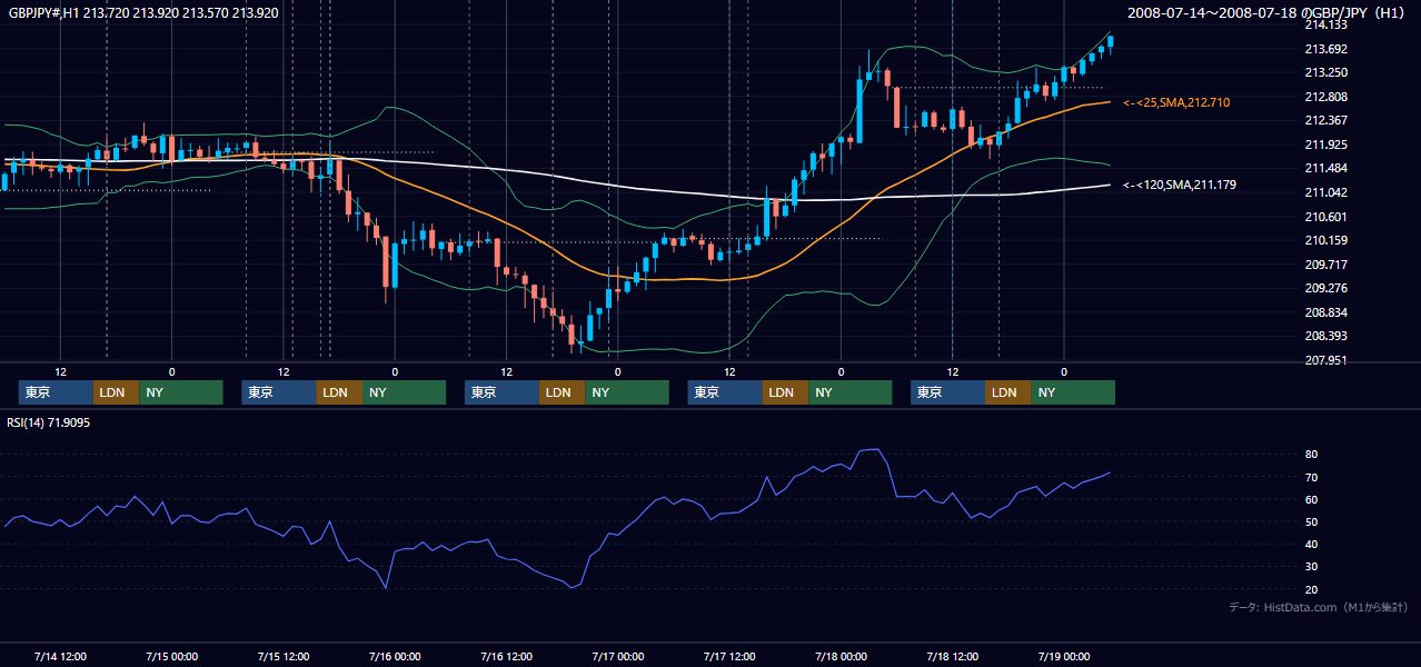 2008年7月14日(月)〜7月18日(金) GBP/JPY 1時間足チャート