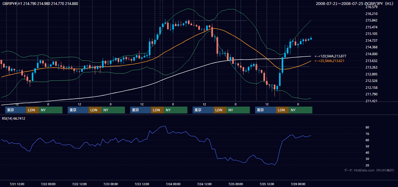 2008年7月21日(月)〜7月25日(金) GBP/JPY 1時間足チャート