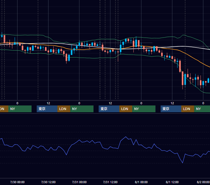 2008年7月28日〜8月1日 GBP/JPY 1時間足チャート