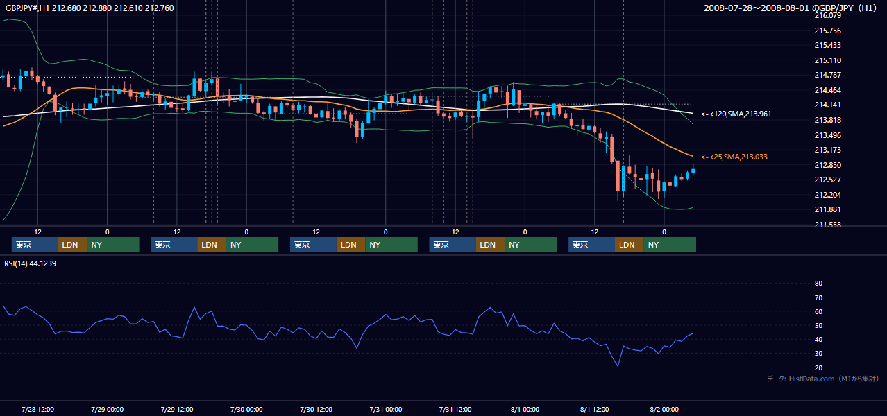 2008年7月28日(月)〜8月1日(金) GBP/JPY 1時間足チャート