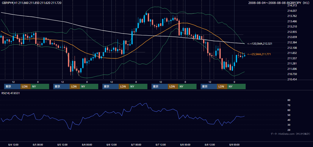 2008年8月4日(月)〜8月8日(金) GBP/JPY 1時間足チャート