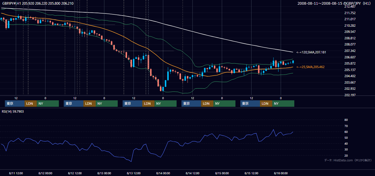 2008年8月11日（月）〜8月15日（金） GBP/JPY 1時間足チャート