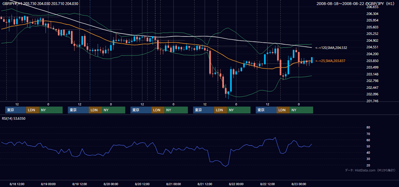 2008年8月18日(月)〜8月22日(金) GBP/JPY 1時間足チャート