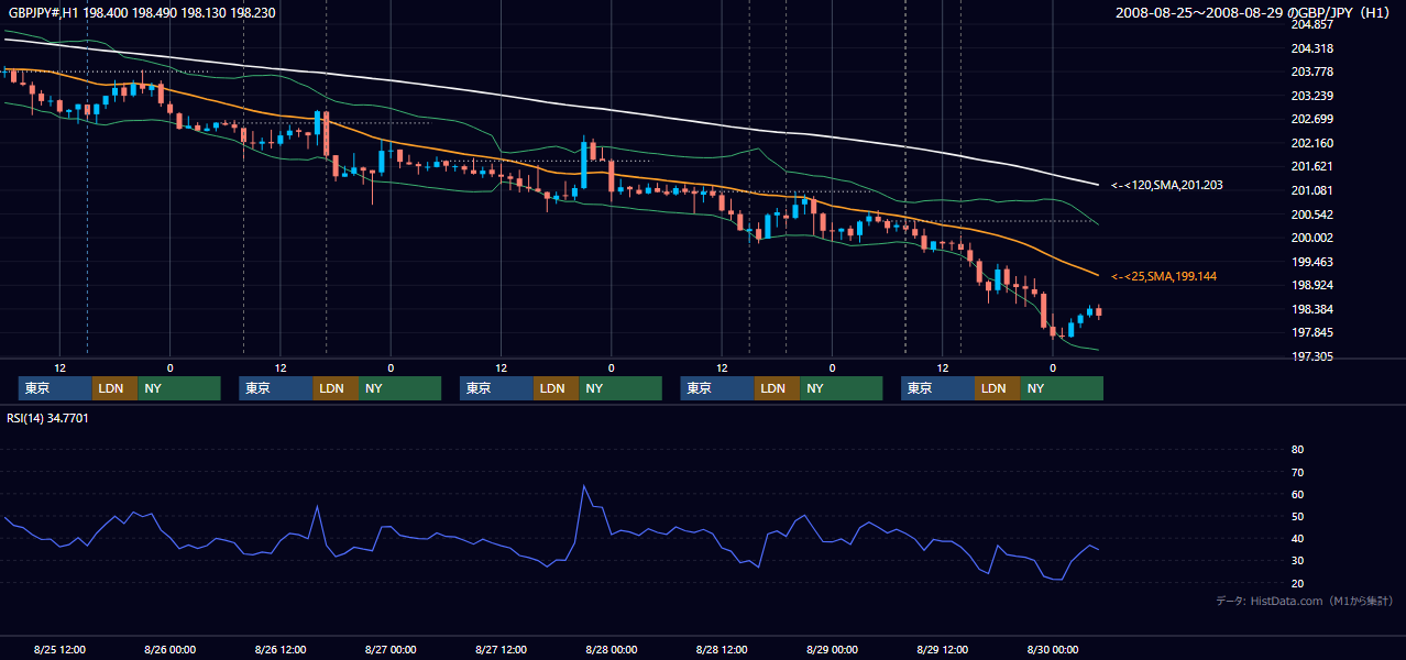 2008年8月25日（月）〜8月29日（金） GBP/JPY 1時間足チャート
