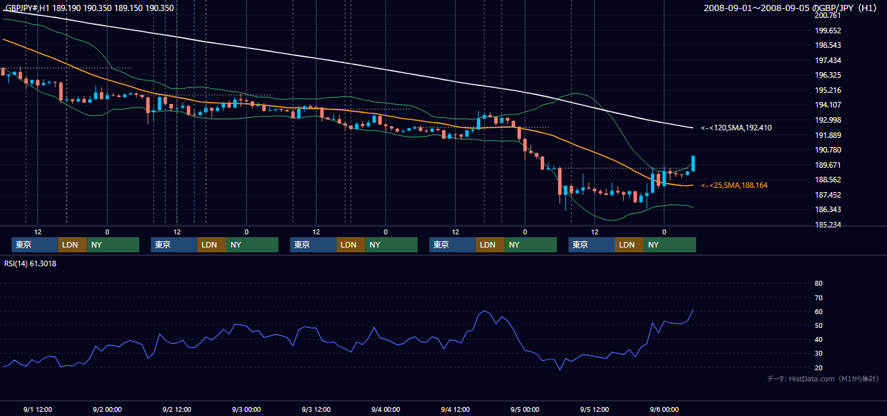 2008年9月1日(月)〜9月5日(金) GBP/JPY 1時間足チャート