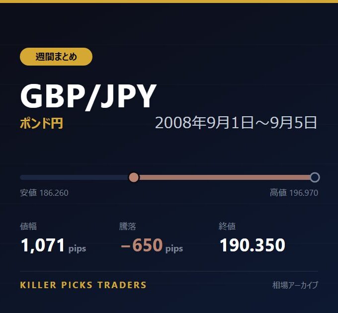GBP/JPY 2008年9月1日〜9月5日 値幅1,071pips