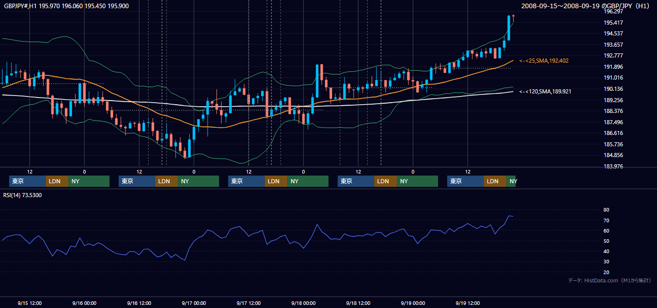 2008年9月15日(月)〜9月19日(金) GBP/JPY 1時間足チャート