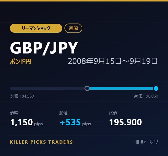 GBP/JPY 2008年9月15日〜9月19日 値幅1,150pips